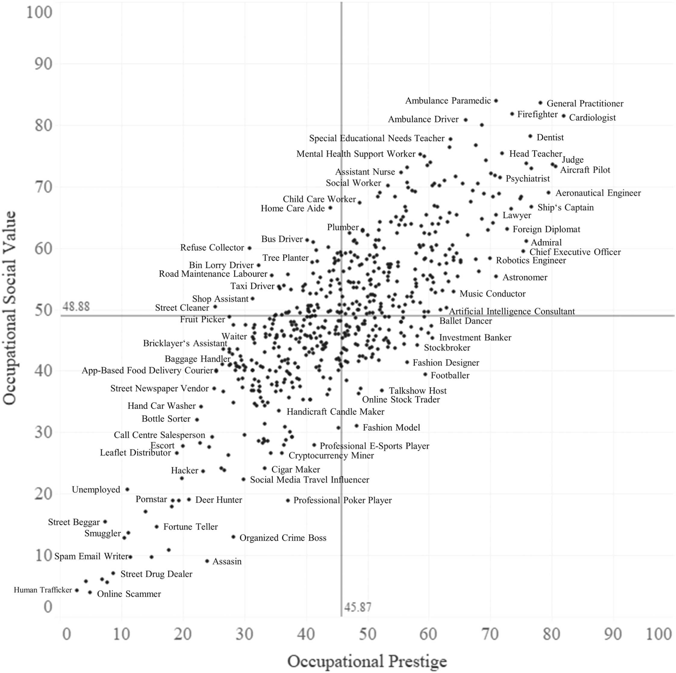 Occupational social value and prestige